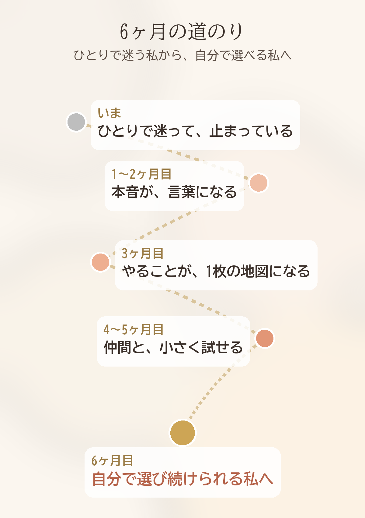 6ヶ月の道のり。いま：ひとりで迷って止まっている → 1〜2ヶ月目：本音が言葉になる → 3ヶ月目：やることが1枚の地図になる → 4〜5ヶ月目：仲間と小さく試せる → 6ヶ月目：自分で選び続けられる私へ